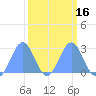 Eniirikku Island tide chart for Tuesday, March 16, 2021