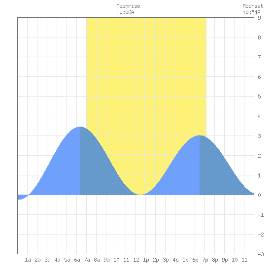 Eniirikku Island tide chart for Thursday, March 18, 2021