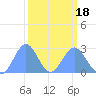 Eniirikku Island tide chart for Thursday, March 18, 2021