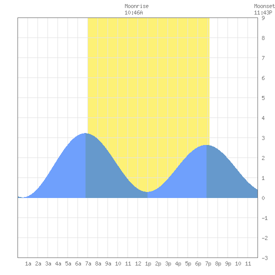 Eniirikku Island tide chart for Friday, March 19, 2021