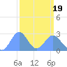 Eniirikku Island tide chart for Friday, March 19, 2021