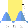 Eniirikku Island tide chart for Monday, March 1, 2021