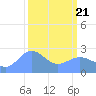Eniirikku Island tide chart for Sunday, March 21, 2021
