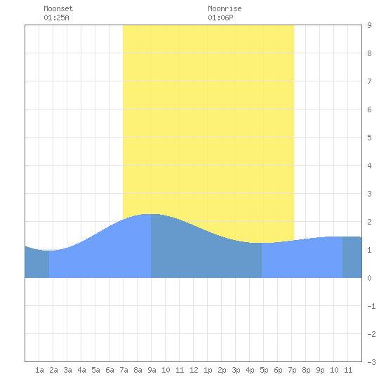 Eniirikku Island tide chart for Monday, March 22, 2021