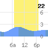 Eniirikku Island tide chart for Monday, March 22, 2021