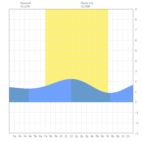 Eniirikku Island tide chart for Tuesday, March 23, 2021