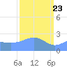 Eniirikku Island tide chart for Tuesday, March 23, 2021