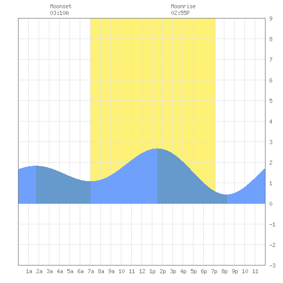 Eniirikku Island tide chart for Wednesday, March 24, 2021