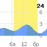 Eniirikku Island tide chart for Wednesday, March 24, 2021