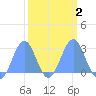 Eniirikku Island tide chart for Tuesday, March 2, 2021