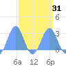 Eniirikku Island tide chart for Wednesday, March 31, 2021