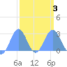 Eniirikku Island tide chart for Wednesday, March 3, 2021