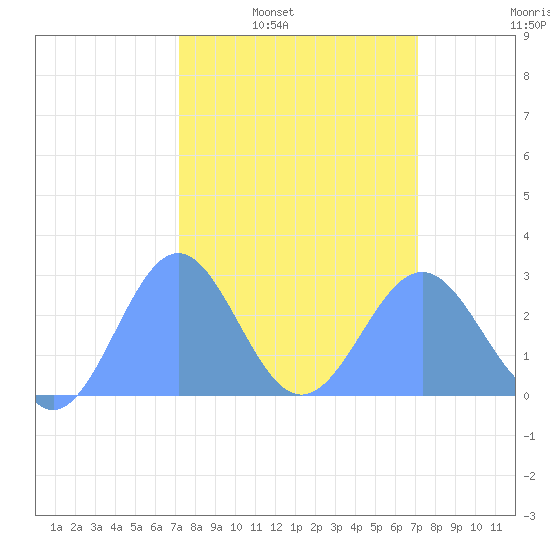 Eniirikku Island tide chart for Thursday, March 4, 2021