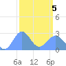 Eniirikku Island tide chart for Friday, March 5, 2021