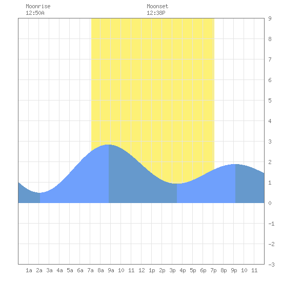 Eniirikku Island tide chart for Saturday, March 6, 2021
