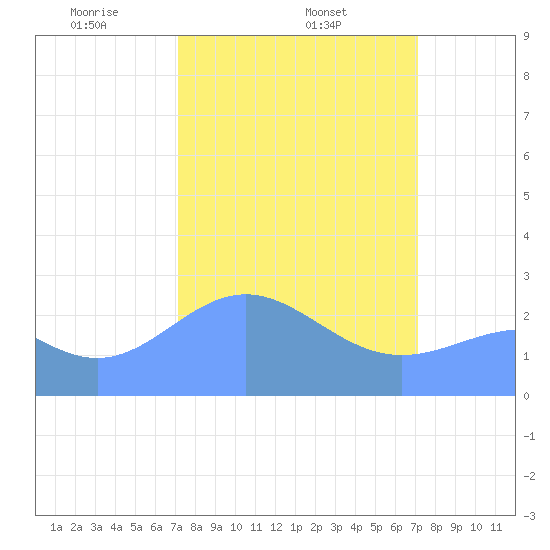 Eniirikku Island tide chart for Sunday, March 7, 2021