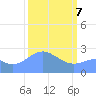 Eniirikku Island tide chart for Sunday, March 7, 2021