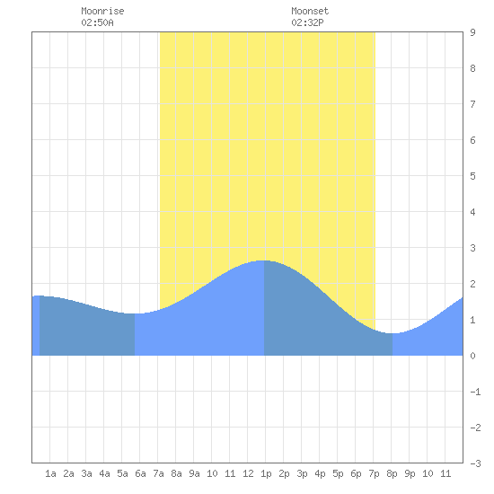 Eniirikku Island tide chart for Monday, March 8, 2021