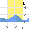 Eniirikku Island tide chart for Monday, March 8, 2021