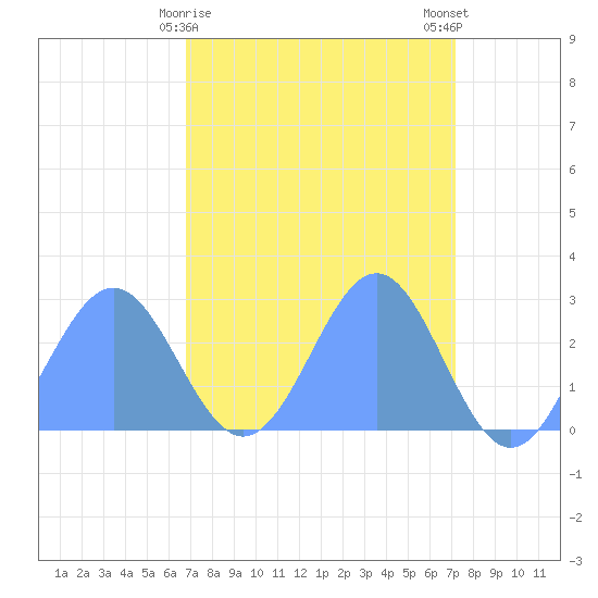 Eniirikku Island tide chart for Saturday, April 10, 2021
