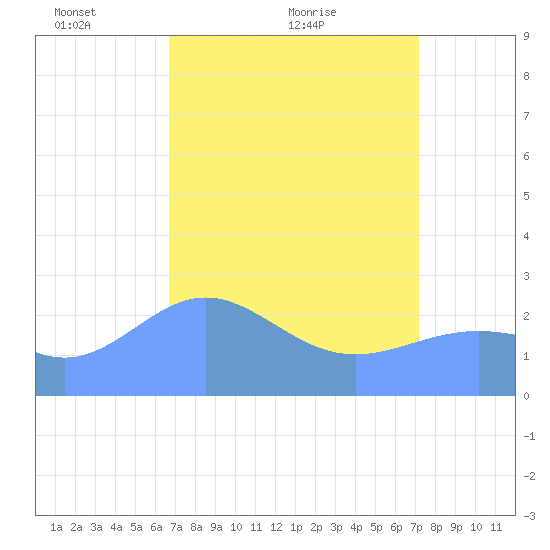 Eniirikku Island tide chart for Tuesday, April 20, 2021