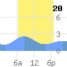 Eniirikku Island tide chart for Tuesday, April 20, 2021