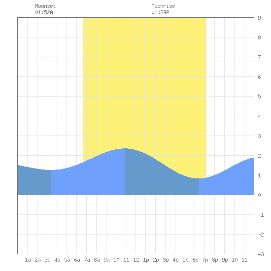 Eniirikku Island tide chart for Wednesday, April 21, 2021