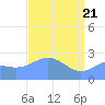 Eniirikku Island tide chart for Wednesday, April 21, 2021