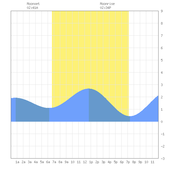 Eniirikku Island tide chart for Thursday, April 22, 2021