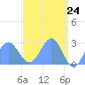 Eniirikku Island tide chart for Saturday, April 24, 2021