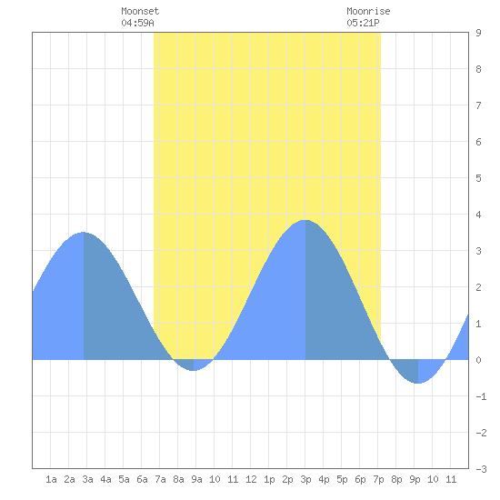 Eniirikku Island tide chart for Sunday, April 25, 2021
