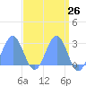 Eniirikku Island tide chart for Monday, April 26, 2021