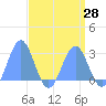 Eniirikku Island tide chart for Wednesday, April 28, 2021
