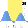 Eniirikku Island tide chart for Thursday, April 29, 2021