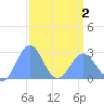 Eniirikku Island tide chart for Friday, April 2, 2021