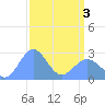 Eniirikku Island tide chart for Saturday, April 3, 2021