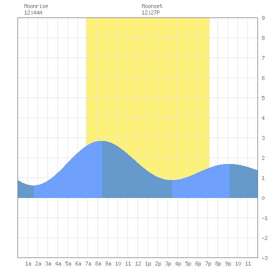 Eniirikku Island tide chart for Sunday, April 4, 2021