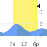 Eniirikku Island tide chart for Sunday, April 4, 2021