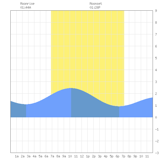 Eniirikku Island tide chart for Monday, April 5, 2021