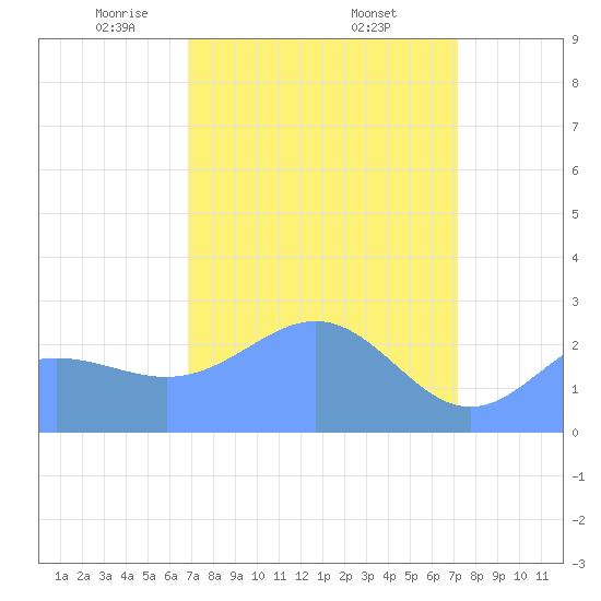 Eniirikku Island tide chart for Tuesday, April 6, 2021