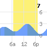 Eniirikku Island tide chart for Wednesday, April 7, 2021