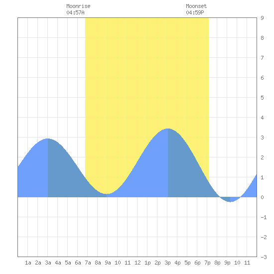 Eniirikku Island tide chart for Friday, April 9, 2021
