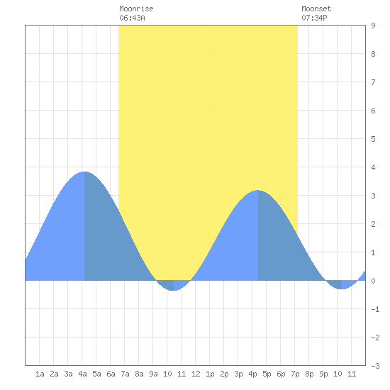Eniirikku Island tide chart for Wednesday, May 12, 2021