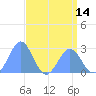 Eniirikku Island tide chart for Friday, May 14, 2021
