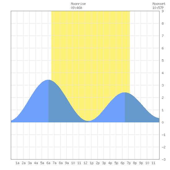 Eniirikku Island tide chart for Sunday, May 16, 2021