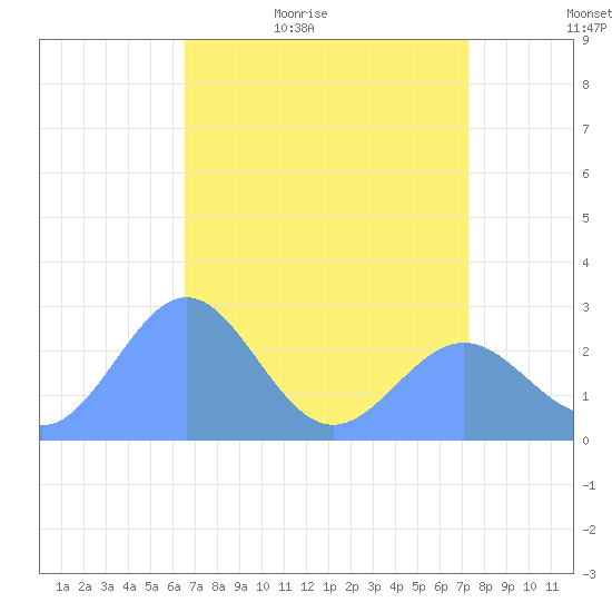 Eniirikku Island tide chart for Monday, May 17, 2021