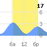 Eniirikku Island tide chart for Monday, May 17, 2021