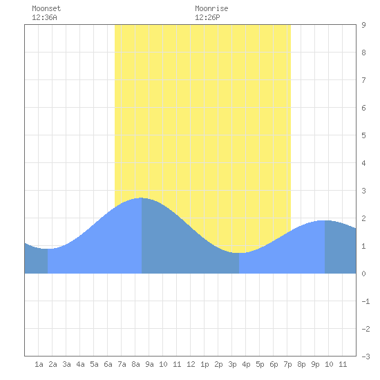 Eniirikku Island tide chart for Wednesday, May 19, 2021