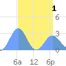 Eniirikku Island tide chart for Saturday, May 1, 2021