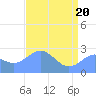 Eniirikku Island tide chart for Thursday, May 20, 2021
